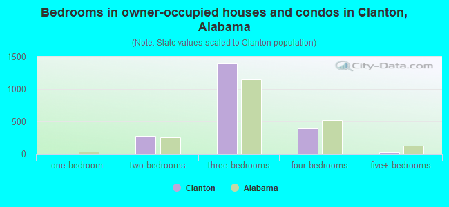 Bedrooms in owner-occupied houses and condos in Clanton, Alabama
