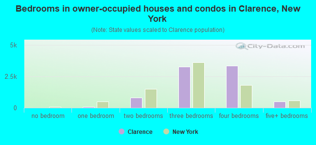 Bedrooms in owner-occupied houses and condos in Clarence, New York