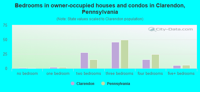 Bedrooms in owner-occupied houses and condos in Clarendon, Pennsylvania