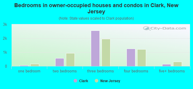 Bedrooms in owner-occupied houses and condos in Clark, New Jersey