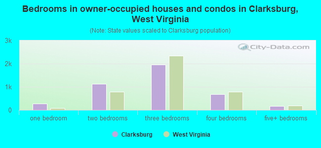 Bedrooms in owner-occupied houses and condos in Clarksburg, West Virginia