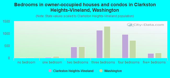 Bedrooms in owner-occupied houses and condos in Clarkston Heights-Vineland, Washington