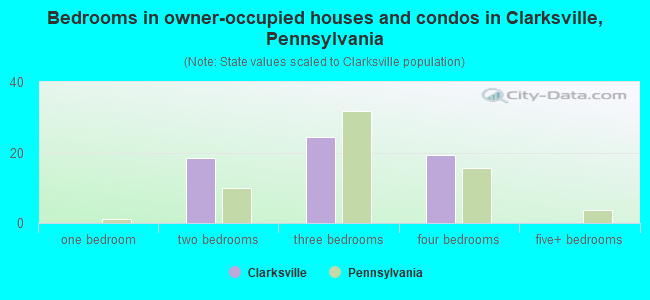 Bedrooms in owner-occupied houses and condos in Clarksville, Pennsylvania