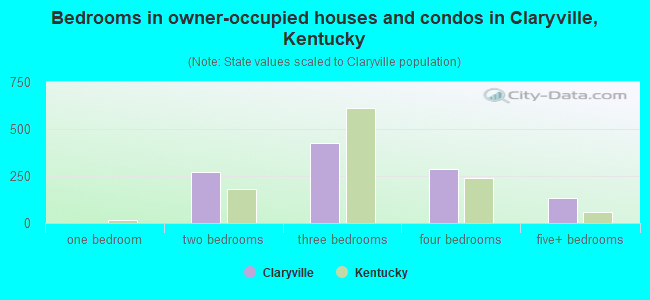 Bedrooms in owner-occupied houses and condos in Claryville, Kentucky