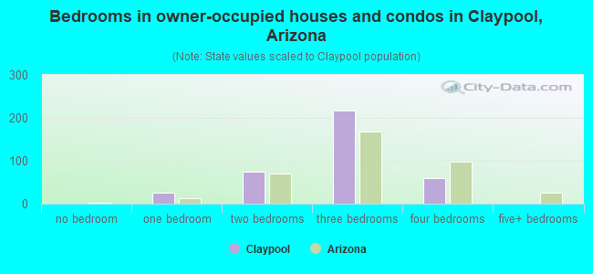 Bedrooms in owner-occupied houses and condos in Claypool, Arizona