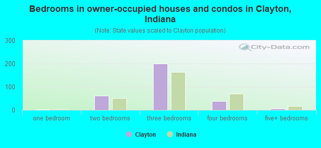 Bedrooms in owner-occupied houses and condos in Clayton, Indiana