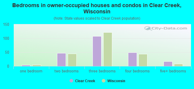 Bedrooms in owner-occupied houses and condos in Clear Creek, Wisconsin