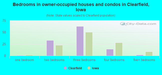 Bedrooms in owner-occupied houses and condos in Clearfield, Iowa