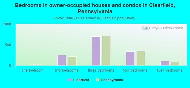 Bedrooms in owner-occupied houses and condos in Clearfield, Pennsylvania
