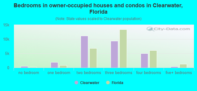 Bedrooms in owner-occupied houses and condos in Clearwater, Florida