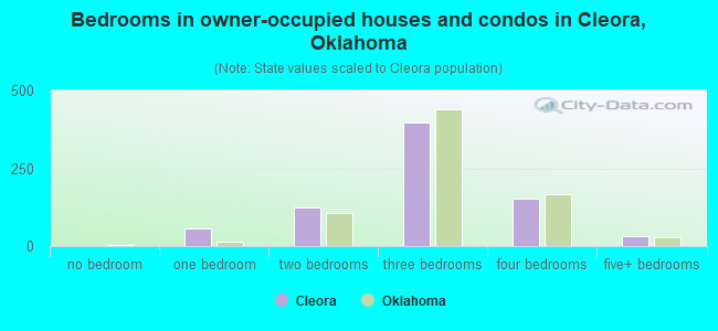 Bedrooms in owner-occupied houses and condos in Cleora, Oklahoma