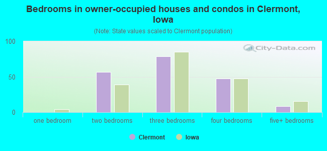 Bedrooms in owner-occupied houses and condos in Clermont, Iowa