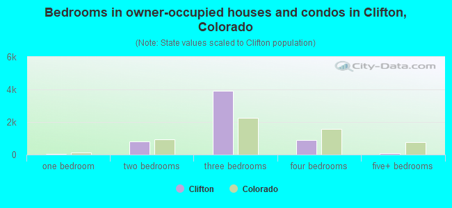 Bedrooms in owner-occupied houses and condos in Clifton, Colorado
