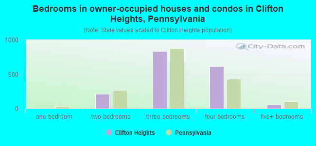 Bedrooms in owner-occupied houses and condos in Clifton Heights, Pennsylvania