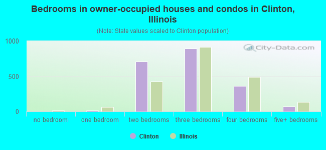 Bedrooms in owner-occupied houses and condos in Clinton, Illinois