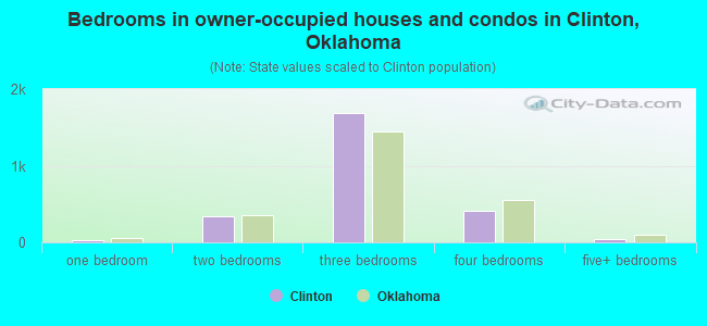 Bedrooms in owner-occupied houses and condos in Clinton, Oklahoma