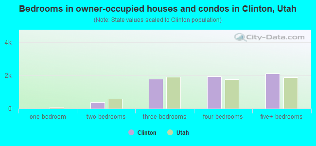 Bedrooms in owner-occupied houses and condos in Clinton, Utah