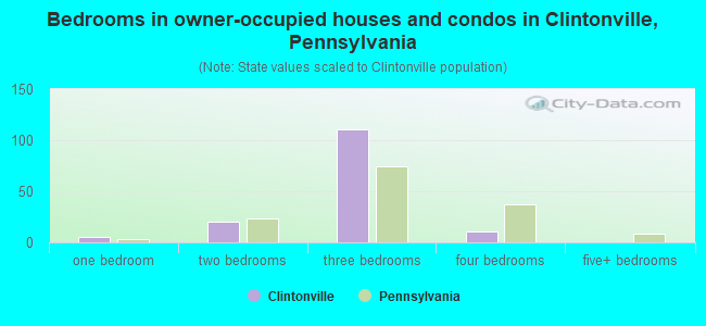 Bedrooms in owner-occupied houses and condos in Clintonville, Pennsylvania