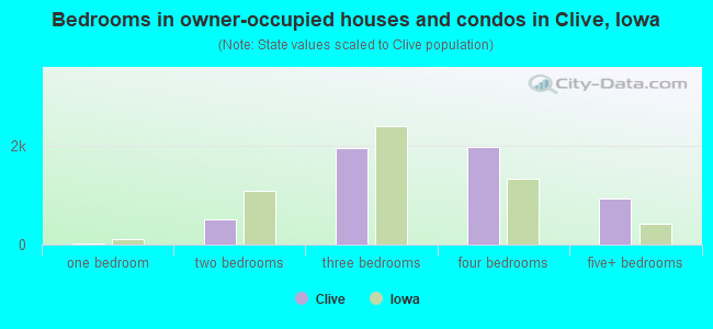 Bedrooms in owner-occupied houses and condos in Clive, Iowa