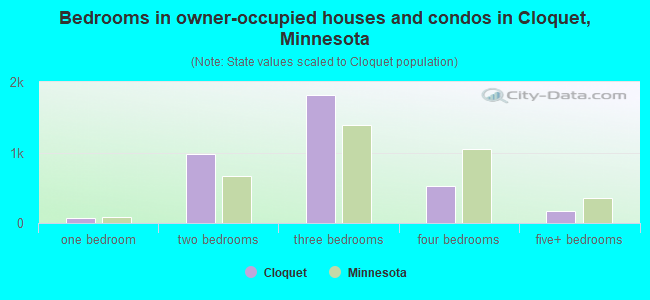 Bedrooms in owner-occupied houses and condos in Cloquet, Minnesota