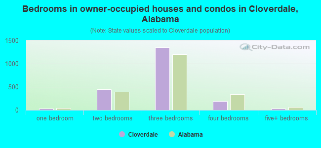 Bedrooms in owner-occupied houses and condos in Cloverdale, Alabama