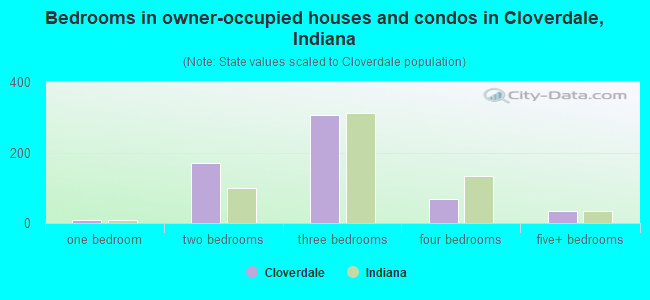 Bedrooms in owner-occupied houses and condos in Cloverdale, Indiana