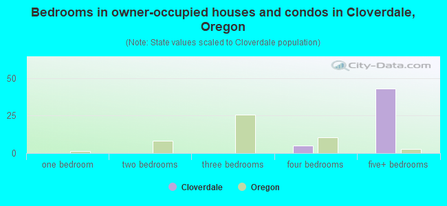 Bedrooms in owner-occupied houses and condos in Cloverdale, Oregon