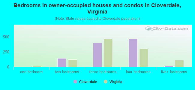 Bedrooms in owner-occupied houses and condos in Cloverdale, Virginia