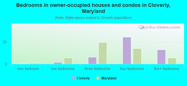 Bedrooms in owner-occupied houses and condos in Cloverly, Maryland
