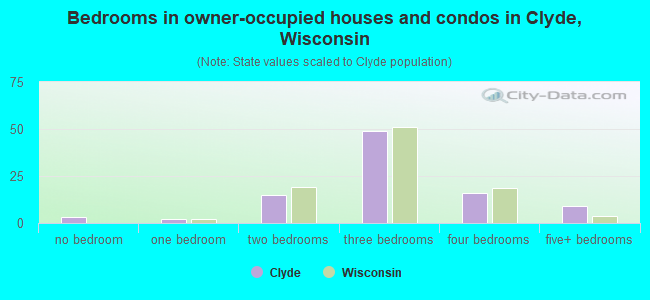Bedrooms in owner-occupied houses and condos in Clyde, Wisconsin