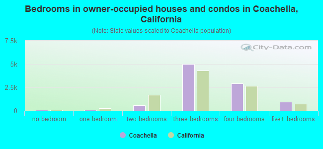 Bedrooms in owner-occupied houses and condos in Coachella, California