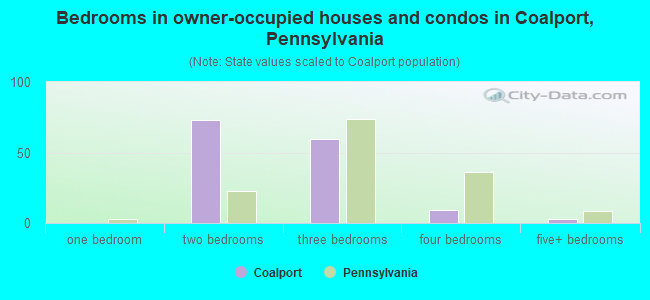 Bedrooms in owner-occupied houses and condos in Coalport, Pennsylvania