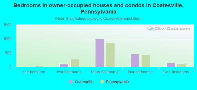 Bedrooms in owner-occupied houses and condos in Coatesville, Pennsylvania