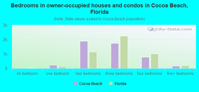 Bedrooms in owner-occupied houses and condos in Cocoa Beach, Florida