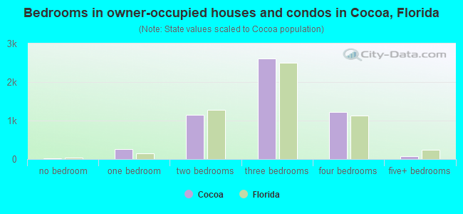 Bedrooms in owner-occupied houses and condos in Cocoa, Florida