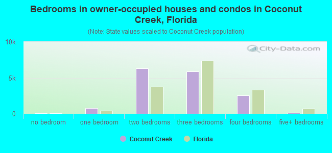Bedrooms in owner-occupied houses and condos in Coconut Creek, Florida