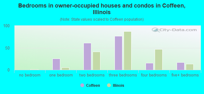 Bedrooms in owner-occupied houses and condos in Coffeen, Illinois