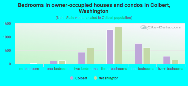 Bedrooms in owner-occupied houses and condos in Colbert, Washington