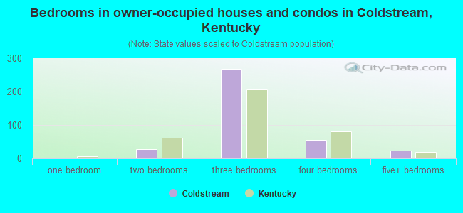 Bedrooms in owner-occupied houses and condos in Coldstream, Kentucky