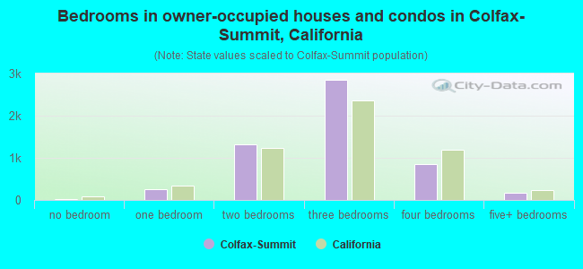 Bedrooms in owner-occupied houses and condos in Colfax-Summit, California
