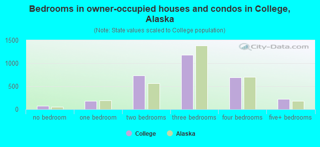 Bedrooms in owner-occupied houses and condos in College, Alaska