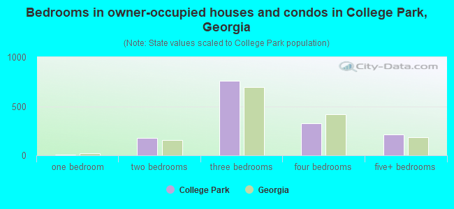 Bedrooms in owner-occupied houses and condos in College Park, Georgia