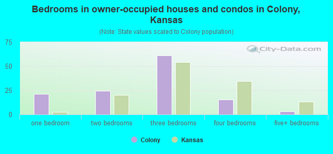 Bedrooms in owner-occupied houses and condos in Colony, Kansas