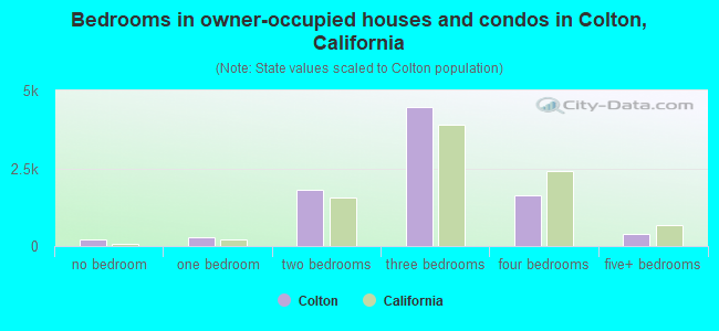 Bedrooms in owner-occupied houses and condos in Colton, California