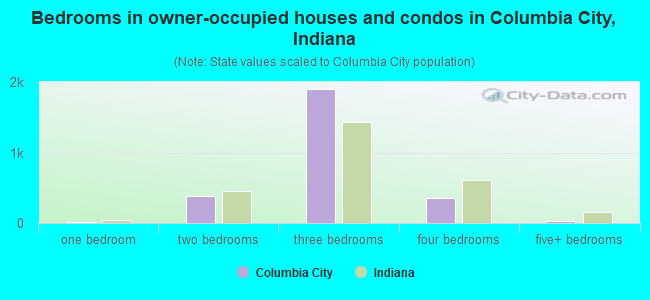 Bedrooms in owner-occupied houses and condos in Columbia City, Indiana