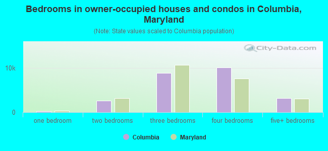 Bedrooms in owner-occupied houses and condos in Columbia, Maryland