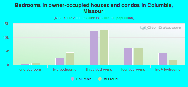 Bedrooms in owner-occupied houses and condos in Columbia, Missouri