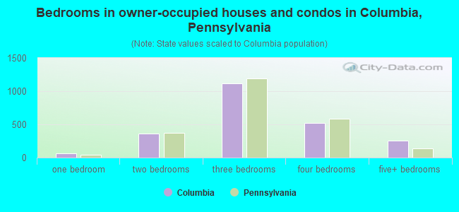 Bedrooms in owner-occupied houses and condos in Columbia, Pennsylvania