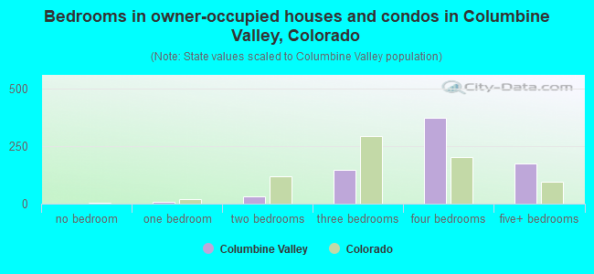 Bedrooms in owner-occupied houses and condos in Columbine Valley, Colorado