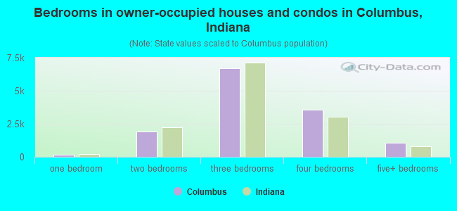 Bedrooms in owner-occupied houses and condos in Columbus, Indiana